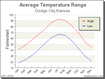 Average Temperature for Dodge City, Kansas